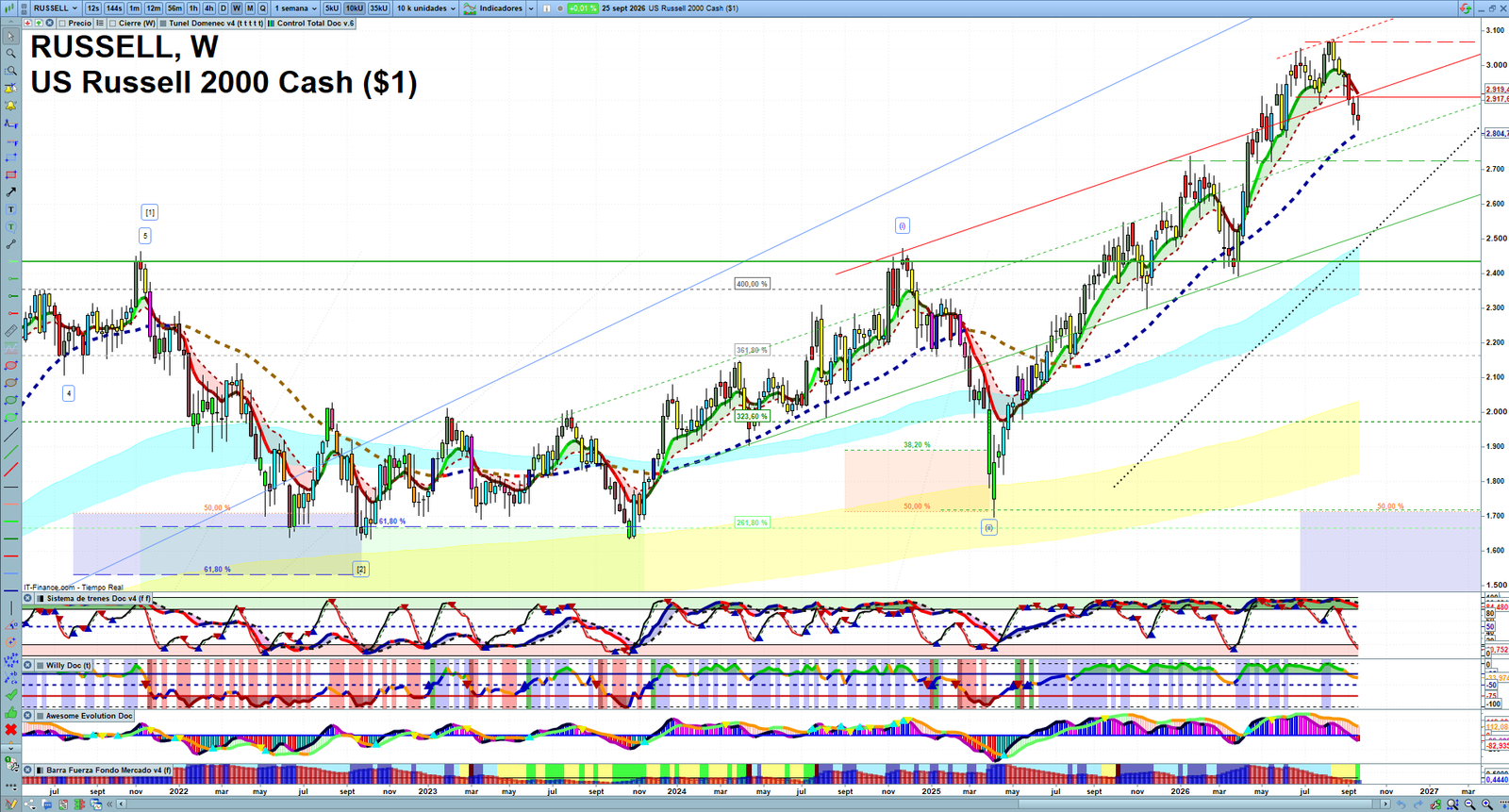 Russell 2000 weekly technical analysis chart reviewing price action, trend context and market structure